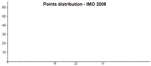 Distribución de los puntos - OIM 2008