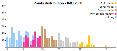 Распределение баллов - MMO 2008