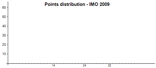 Verteilung der Punkte - IMO 2009
