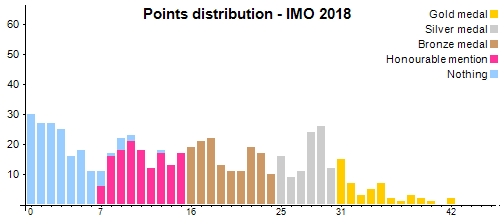 Points distribution - IMO 2018