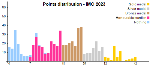 Distribución de los puntos - OIM 2023