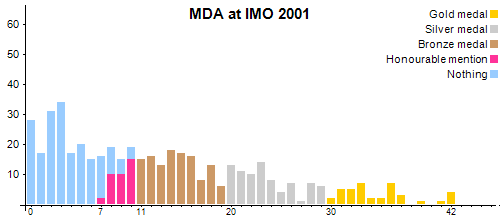 MDA an der IMO 2001