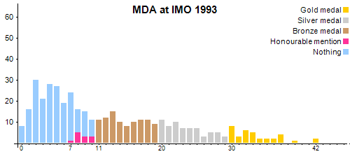 MDA an der IMO 1993