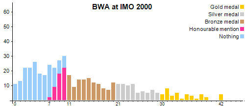 BWA an der IMO 2000