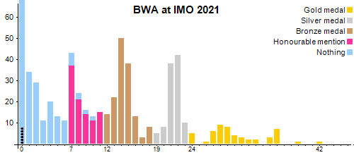BWA en OIM 2021