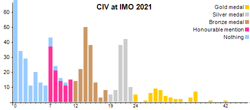 CIV en OIM 2021