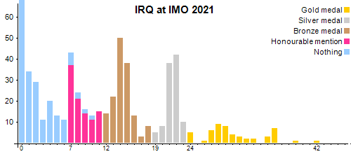 IRQ at IMO 2021