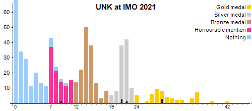 UNK en OIM 2021