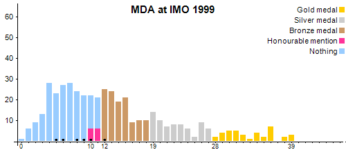MDA an der IMO 1999