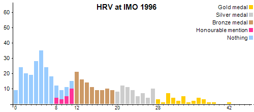 HRV an der IMO 1996