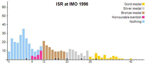 ISR an der IMO 1996