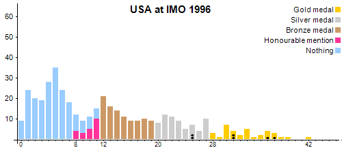 USA en OIM 1996