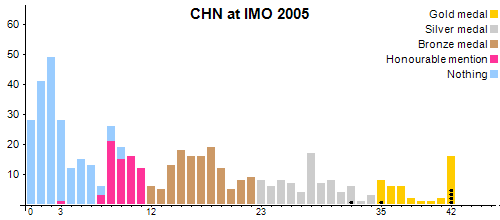 CHN в MMO 2005