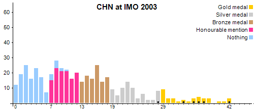 CHN en OIM 2003