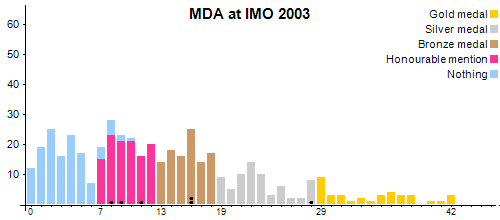 MDA an der IMO 2003