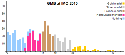 GMB an der IMO 2015