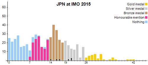 JPN en OIM 2015