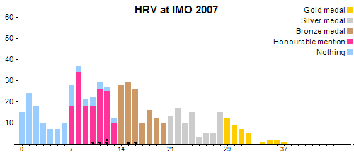 HRV en OIM 2007
