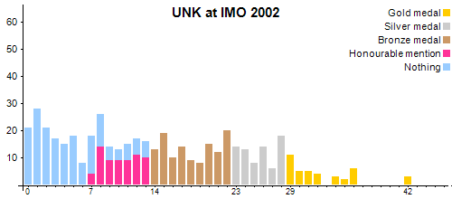 UNK en OIM 2002