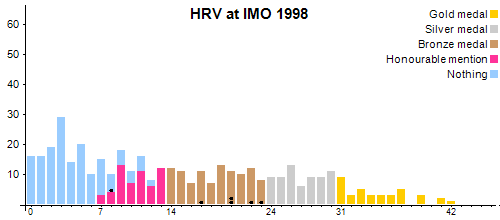 HRV an der IMO 1998