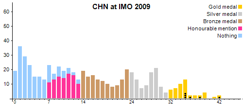 CHN an der IMO 2009