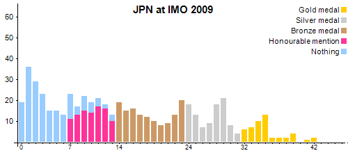 JPN à OIM 2009