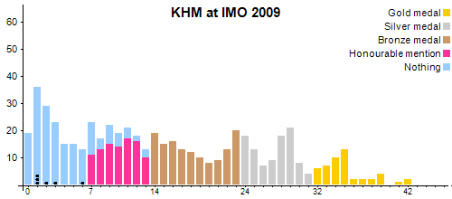 KHM en OIM 2009