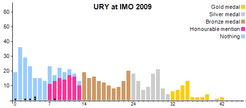 URY в MMO 2009