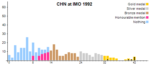 CHN в MMO 1992