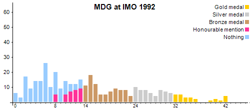 MDG at IMO 1992