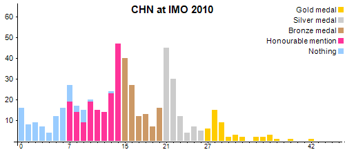 CHN в MMO 2010