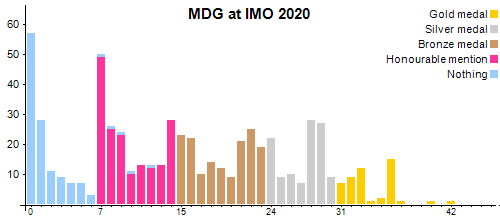 MDG в MMO 2020