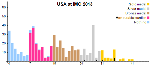 USA en OIM 2013
