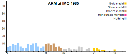 ARM en OIM 1985
