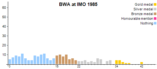 BWA an der IMO 1985