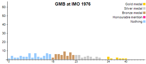 GMB en OIM 1976