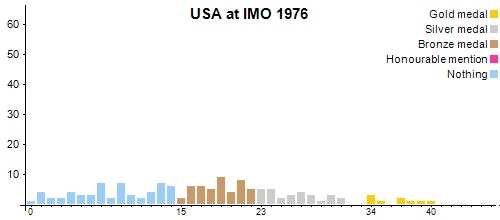 USA en OIM 1976