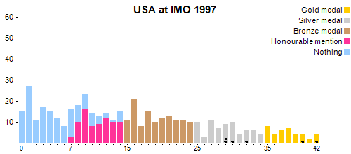 USA en OIM 1997