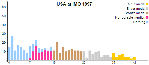 USA an der IMO 1997