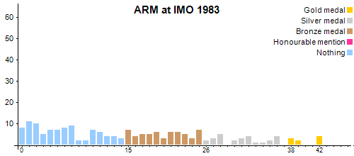 ARM an der IMO 1983