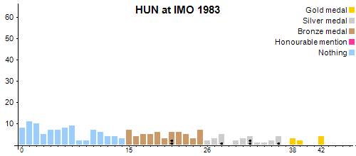HUN в MMO 1983