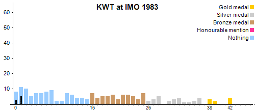 KWT à OIM 1983