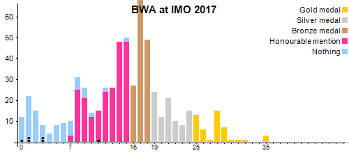 BWA в MMO 2017