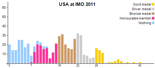 USA en OIM 2011