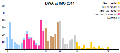 BWA в MMO 2014