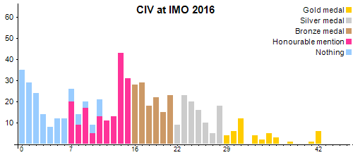 CIV en OIM 2016