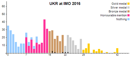 UKR en OIM 2016