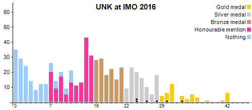 UNK en OIM 2016