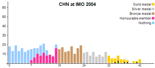 CHN в MMO 2004