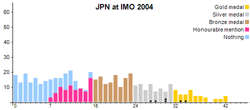 JPN en OIM 2004